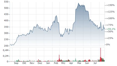 DUOLINGO AKTIE | Aktienkurs | US26603R1068 | DUOL | A3CWBB | News ...