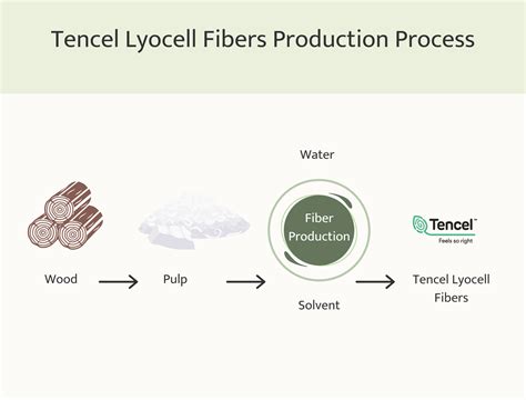 What is Tencel & Why is Tencel the Best Fabric for Babies