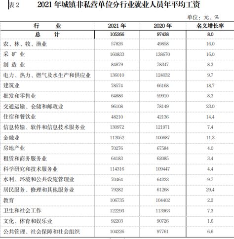 2021年宁夏城镇非私营单位就业人员年平均工资105266元_宁夏回族自治区发展和改革委员会