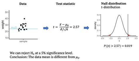 Example for One Sample T-Test 的图像结果