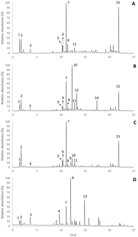 Plant Growth Modulates Metabolites and Biological Activities in Retama ...