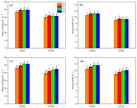 Effects of Different Tillage and Fertilization Methods on the Yield and ...