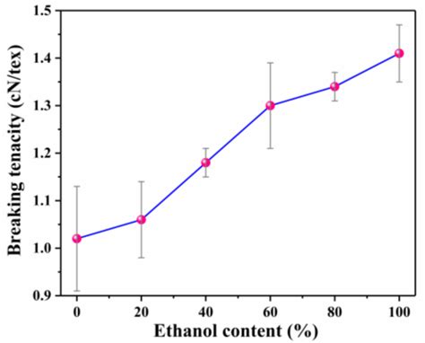 Protective Bleaching of Camel Hair in a Neutral Ethanol–Water System