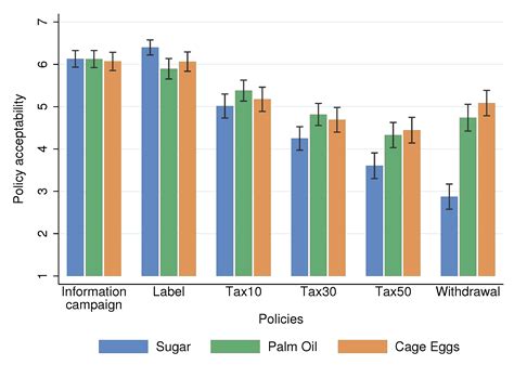 The Acceptability of Food Policies