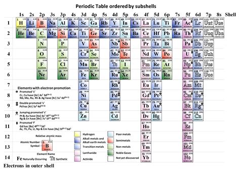 Periodic Table