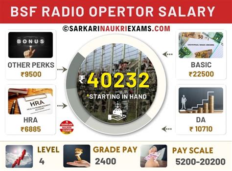 BSF Head Constable (HCM), RO, RM Salary 2025, Know Grade Pay, Slip & More!