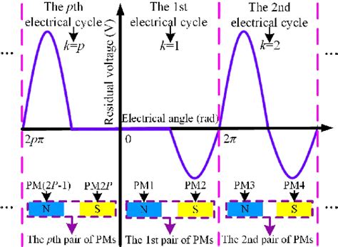 Image result for Demagnetization Pmsm