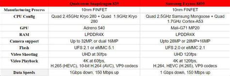 Exynos 8895 vs Snapdragon 835: What to expect from Samsung and Qualcomm ...