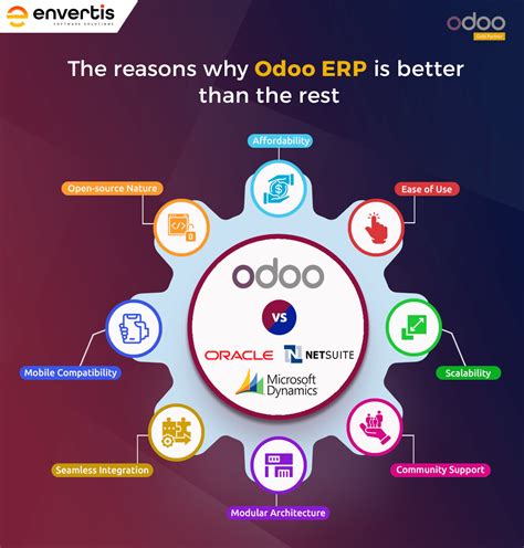 Odoo ERP vs. Competitors - Which One is Best For Business?