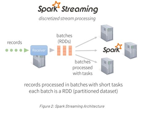 Image result for Databricks Streaming Data