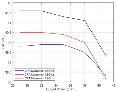 Radio Frequency (RF) Power Amplifier Design Providing High Power ...
