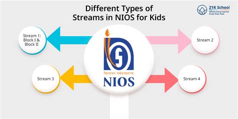 4 Different Types of Streams in NIOS: A Complete Guide