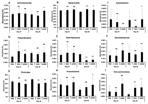 Oral Administration of Water Extract from Euglena gracilis Alters the ...