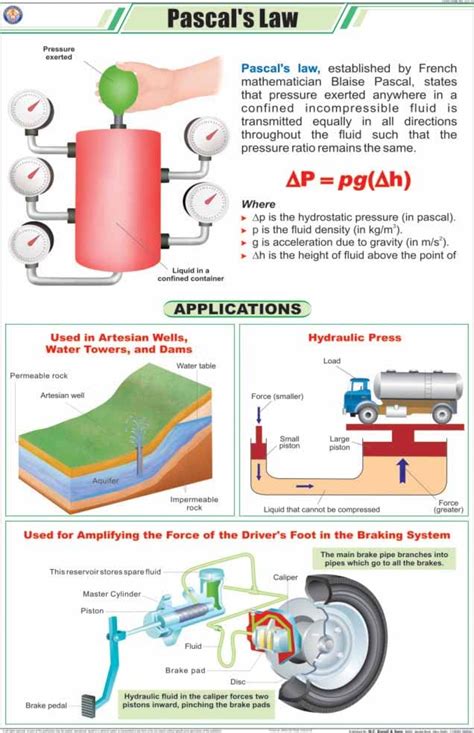 Buy STP10 | TeachingNest | Pascal's Law Chart (58x90 cm) | English ...
