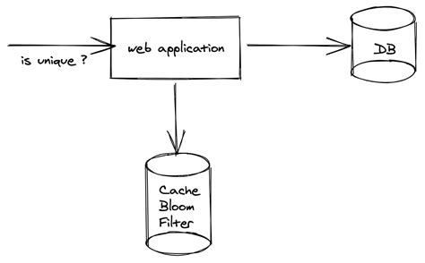 Redis Bloom Filters Java 的图像结果