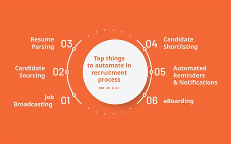 The 6-Step Recruitment Automation Guide for HR Professionals | nasscom ...
