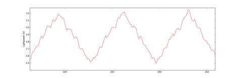 Image result for Python Average Signal