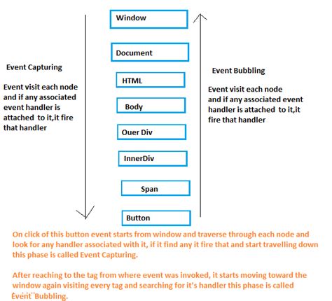 Event Propagation JavaScript 的图像结果