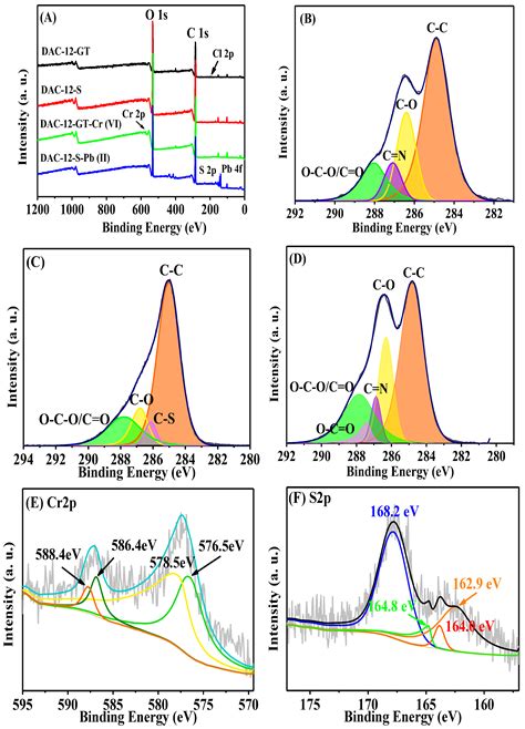 Highly Efficient Cationic/Anionic Cellulose Membranes for Removal of Cr ...