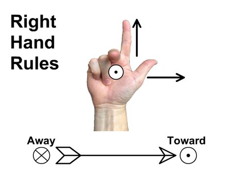 Image result for Right Hand Rule Explained