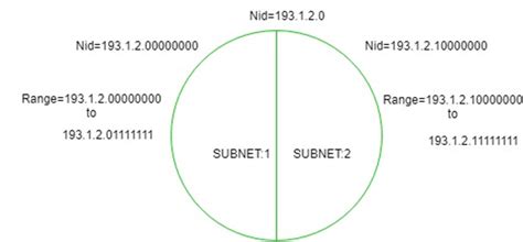 Image result for Computer Networking Subnetting