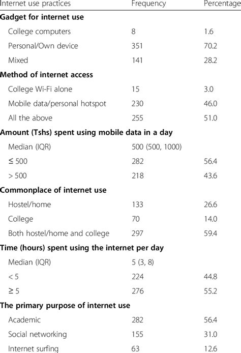 Practice On Internet Usage 的图像结果