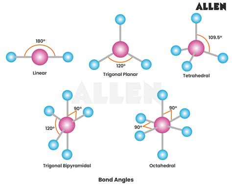 Bond Parameters: Bond Angle, Bond Energy and Bond Order.