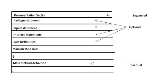 Image result for Unstructured Coding in Java