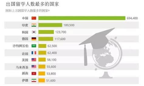 全球各国出国留学人数排行榜，中国排名逆天！ - 每日头条