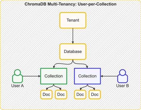 Image result for Security Using Chromadb