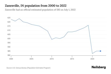 City Of Zanesville Population