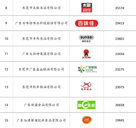 《2021东莞食品品牌榜》出炉_央广网