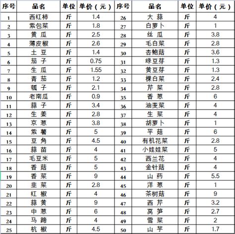 饮食服务中心蔬菜采购价格表（2022年8月27日至2022年9月2日)-总务部