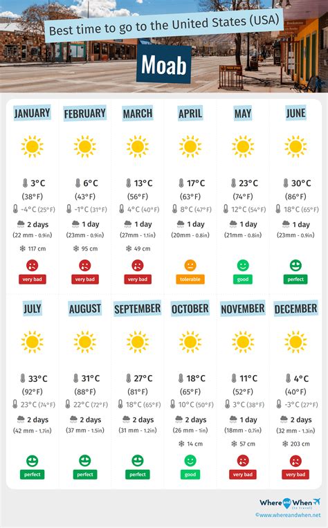 Best Time to Visit Moab: Weather and Temperatures. 5 Months to Avoid ...