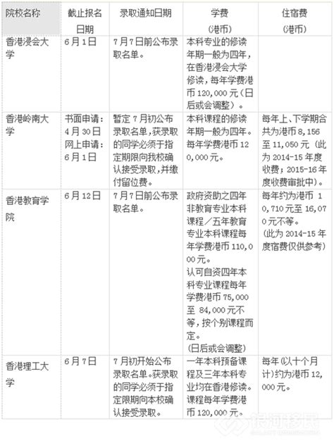 2015年香港院校招收内地本科生一览表_【银河集团】