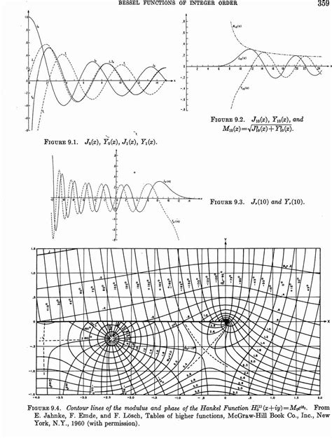 derivative of zero order bessel function of first kind - Mathematics ...