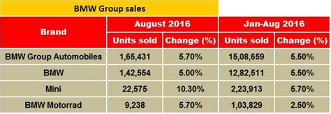 BMW Group clocks best-ever August sales | Autocar Professional