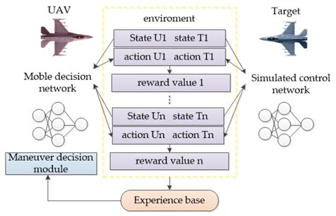 Autonomous Maneuver Decision of Air Combat Based on Simulated Operation ...