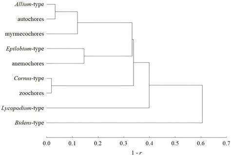Significant Shifts in Predominant Plant Dispersal Modes in Pine Forests ...