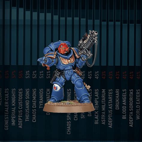Adeptus Astartes Through the Ages: Warhammer 40K Timeline
