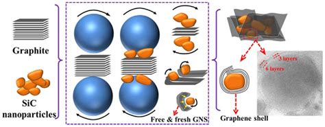 Graphene Synthesis: Method, Exfoliation Mechanism and Large-Scale ...