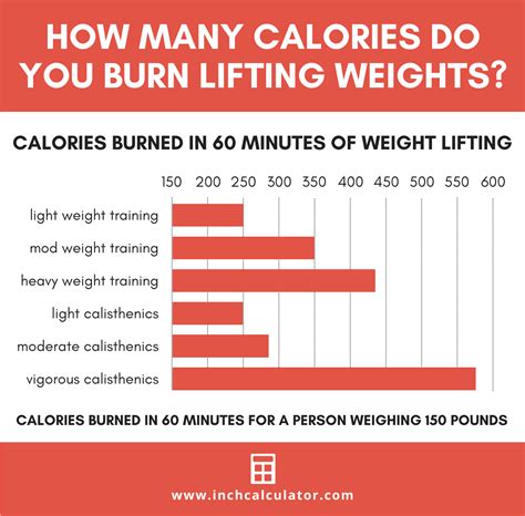 Calories Burned Weight Lifting Calculator - Inch Calculator