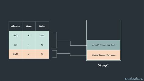 Image result for Stack Memory and Heap Memory Rust