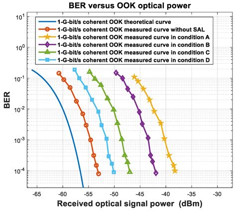 Sensitivity Deterioration of Free-Space Optical Coherent/Non-Coherent ...