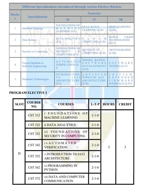 KTU 2019 SCHEME CSE COURSE LIST | SUBJECT CODE | COURSE CREDIT - KTU ASSIST
