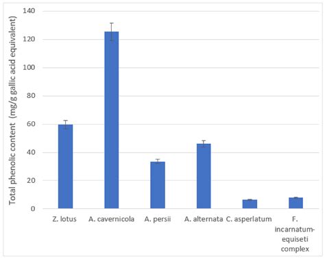 In Vitro Antioxidant and Antibacterial Activities of Ethyl Acetate ...