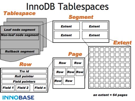 Image result for InnoDB Index Data Structure