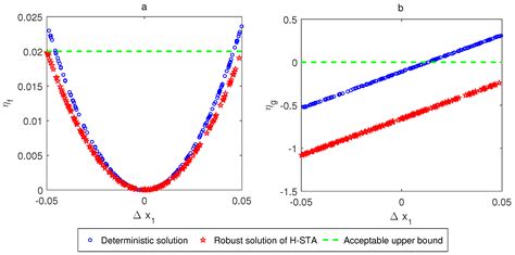 Robust Optimization with Interval Uncertainties Using Hybrid State ...