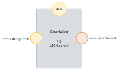 JSON Serialization 的图像结果