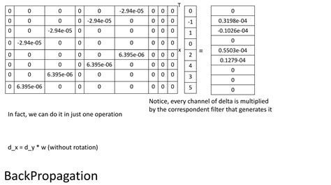 Image result for Convolution Multiplication Vector